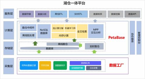 從數據倉庫到數據湖 湖倉一體 概念溯源分析底層邏輯